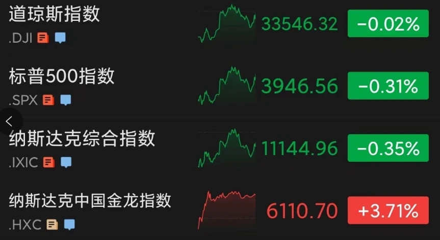 阿里和JD.COM涨幅超过7%,热门中概股逆势上涨!当美联储“鹰派”再放话时,美股收跌,国际油价也暴跌!